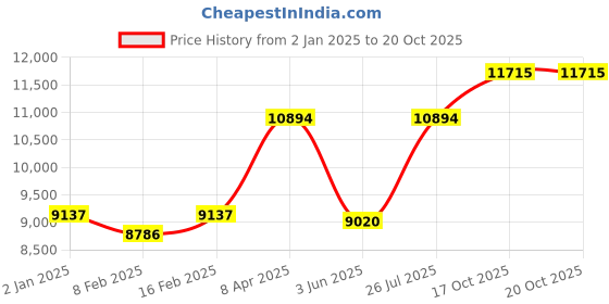 myntra.com Ethnovog PinkGolden Made to Measure Lehenga with Blouse ethnovog Price History Graph from 2 Jan 2025 to 20 Oct 2025