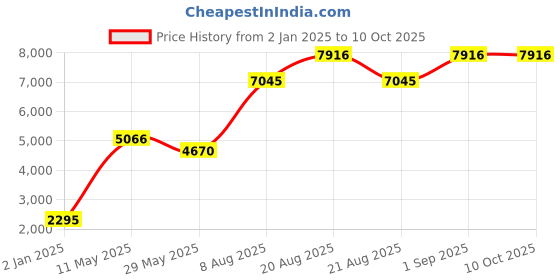 myntra.com Ethnovog PinkGolden Self Design Made to Measure LehengaBlouse With Dupatta ethnovog Price History Graph from 2 Jan 2025 to 9 Oct 2025