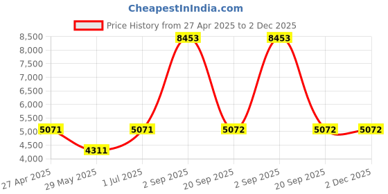 myntra.com Ethnovog PinkMaroon Sequinned Half and Half Saree ethnovog Price History Graph from 27 Apr 2025 to 2 Dec 2025