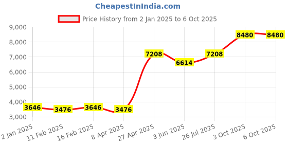 myntra.com Ethnovog PinkOff-White Printed Made to Measure LehengaBlouse with Dupatta ethnovog Price History Graph from 2 Jan 2025 to 4 Oct 2025