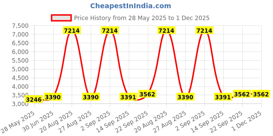 myntra.com Ethnovog PinkWhite Made To Measure Ethnic Motifs One Shoulder A-Line Maxi Dress ethnovog Price History Graph from 28 May 2025 to 30 Nov 2025