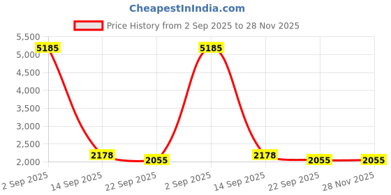 myntra.com Ethnovog PinkWhite Made To Measure Striped Kaftan Maxi Dress ethnovog Price History Graph from 2 Sep 2025 to 28 Nov 2025
