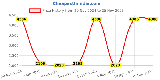 myntra.com Ethnovog PinkWhite Printed Made to Measure Peplum Skirt Set ethnovog Price History Graph from 29 Nov 2024 to 25 Nov 2025
