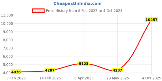myntra.com Ethnovog PinkYellow Embroidered Ready to Wear LehengaBlouse With Dupatta ethnovog Price History Graph from 8 Feb 2025 to 4 Oct 2025