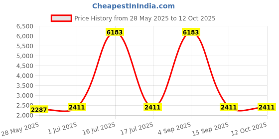myntra.com Ethnovog Poly Georgette Saree With Stitched Blouse ethnovog Price History Graph from 28 May 2025 to 11 Oct 2025