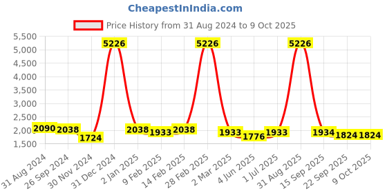 myntra.com Ethnovog Print A-Line Midi Dress ethnovog Price History Graph from 31 Aug 2024 to 9 Oct 2025
