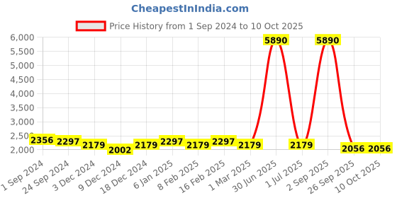 myntra.com Ethnovog Printed Basic Jumpsuit ethnovog Price History Graph from 1 Sep 2024 to 10 Oct 2025