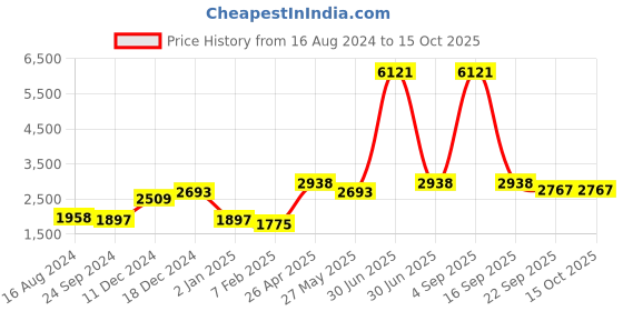 myntra.com Ethnovog Printed Basic Jumpsuit ethnovog Price History Graph from 16 Aug 2024 to 14 Oct 2025