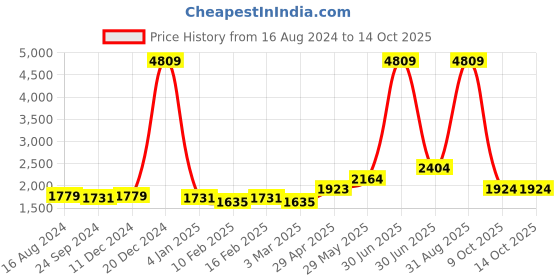 myntra.com Ethnovog Printed Basic Jumpsuit ethnovog Price History Graph from 16 Aug 2024 to 14 Oct 2025