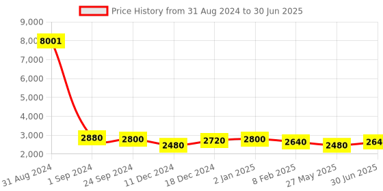 myntra.com Ethnovog Printed Basic Jumpsuit with Ruffles ethnovog Price History Graph from 31 Aug 2024 to 30 Jun 2025