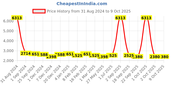 myntra.com Ethnovog Printed Culotte Georgette Jumpsuit ethnovog Price History Graph from 31 Aug 2024 to 9 Oct 2025