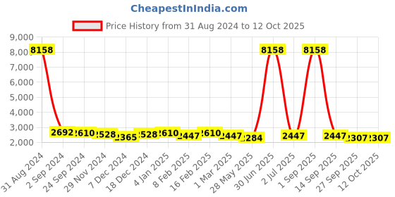 myntra.com Ethnovog Printed Embellished Basic Jumpsuit ethnovog Price History Graph from 31 Aug 2024 to 11 Oct 2025
