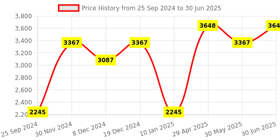 myntra.com Ethnovog Printed Embroidered Top & Palazzos With Dupatta ethnovog Price History Graph from 25 Sep 2024 to 30 Jun 2025