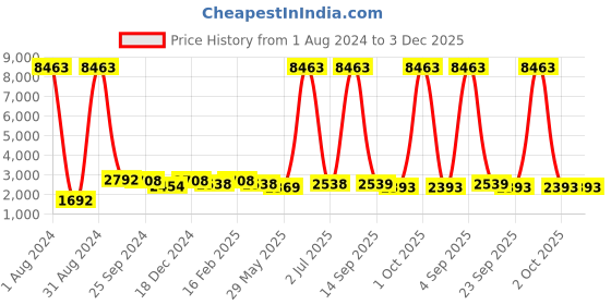 myntra.com Ethnovog Printed Gathered Culotte Jumpsuit ethnovog Price History Graph from 1 Aug 2024 to 3 Dec 2025