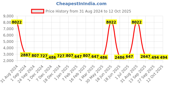 myntra.com Ethnovog Printed Gathered Detail Basic Jumpsuit ethnovog Price History Graph from 31 Aug 2024 to 12 Oct 2025