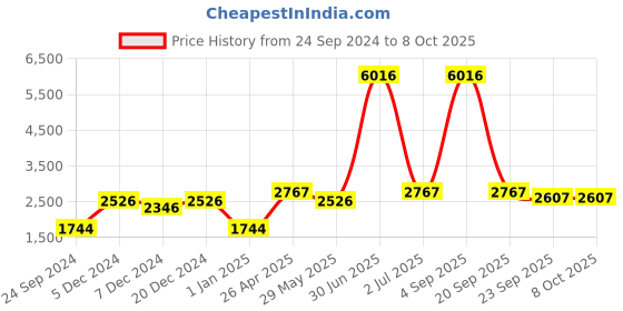 myntra.com Ethnovog Printed Gathers Basic Jumpsuit ethnovog Price History Graph from 24 Sep 2024 to 7 Oct 2025