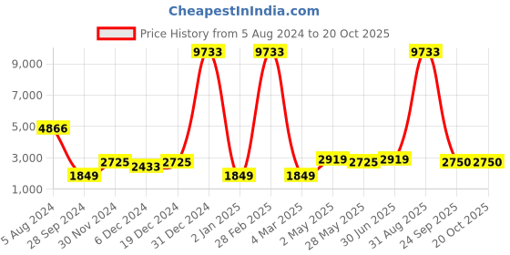 myntra.com Ethnovog Printed Maxi Dress ethnovog Price History Graph from 5 Aug 2024 to 18 Oct 2025