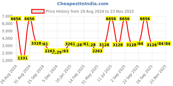 myntra.com Ethnovog Printed Pleated Maxi Length Flared Skirt ethnovog Price History Graph from 29 Aug 2024 to 22 Nov 2025
