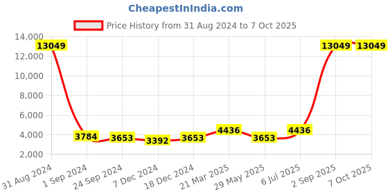 myntra.com Ethnovog Printed Ready to Wear Lehenga ethnovog Price History Graph from 31 Aug 2024 to 7 Oct 2025