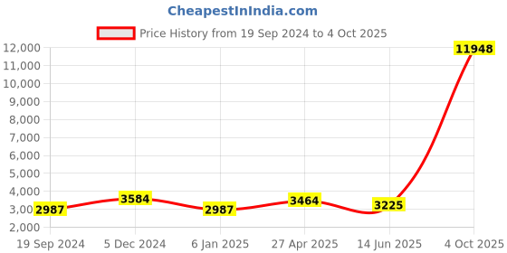 myntra.com Ethnovog Printed Ready to Wear Lehenga & Blouse With Dupatta ethnovog Price History Graph from 19 Sep 2024 to 4 Oct 2025