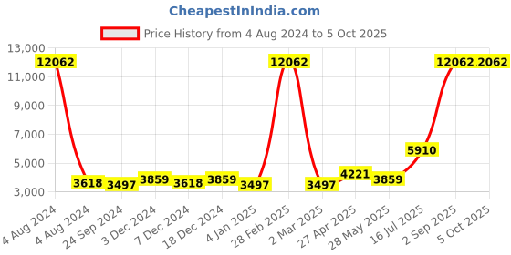 myntra.com Ethnovog Printed Ready to Wear Lehenga & Blouse With Dupatta ethnovog Price History Graph from 4 Aug 2024 to 5 Oct 2025