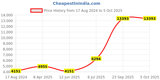 myntra.com Ethnovog Printed Ready to Wear Lehenga & Blouse With Dupatta ethnovog Price History Graph from 17 Aug 2024 to 4 Oct 2025
