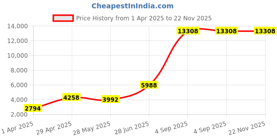 myntra.com Ethnovog Printed Ready to Wear Lehenga & Blouse With Dupatta ethnovog Price History Graph from 1 Apr 2025 to 22 Nov 2025