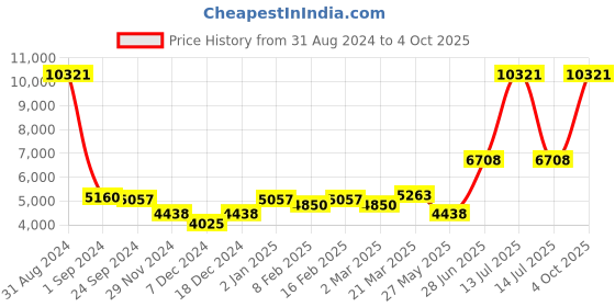 myntra.com Ethnovog Printed Ready to Wear Lehenga  Blouse With Dupatta ethnovog Price History Graph from 31 Aug 2024 to 4 Oct 2025
