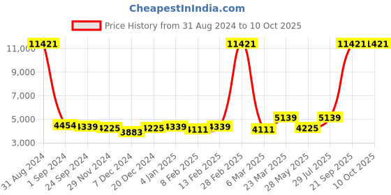 myntra.com Ethnovog Printed Ready to Wear Lehenga Choli ethnovog Price History Graph from 31 Aug 2024 to 9 Oct 2025