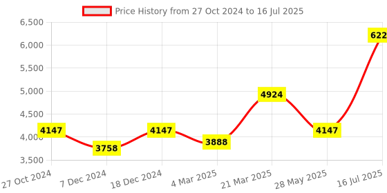 myntra.com Ethnovog Printed Sequinned Ready To Wear Lehenga & Blouse With Dupatta ethnovog Price History Graph from 27 Oct 2024 to 16 Jul 2025