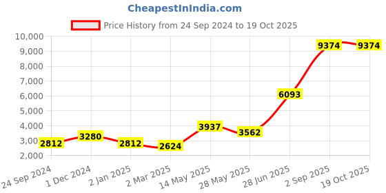 myntra.com Ethnovog Printed Sequinned Ready To Wear Lehenga Choli ethnovog Price History Graph from 24 Sep 2024 to 18 Oct 2025