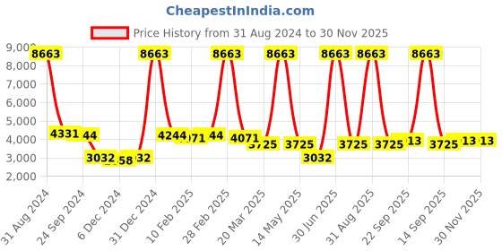 myntra.com Ethnovog Printed Sweetheart Neck Culotte Jumpsuit With Ruffles ethnovog Price History Graph from 31 Aug 2024 to 30 Nov 2025