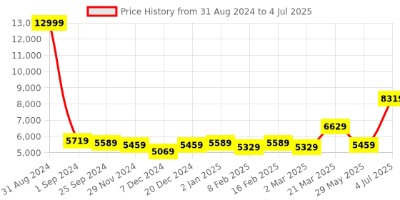 myntra.com Ethnovog Printed Thread Work Ready To Wear Lehenga & Blouse With Dupatta ethnovog Price History Graph from 31 Aug 2024 to 4 Jul 2025