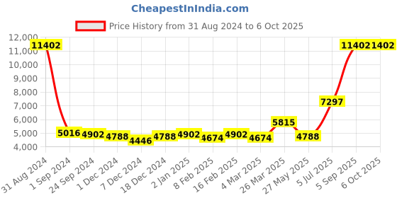 myntra.com Ethnovog Printed Thread Work Ready To Wear Lehenga Choli ethnovog Price History Graph from 31 Aug 2024 to 5 Oct 2025