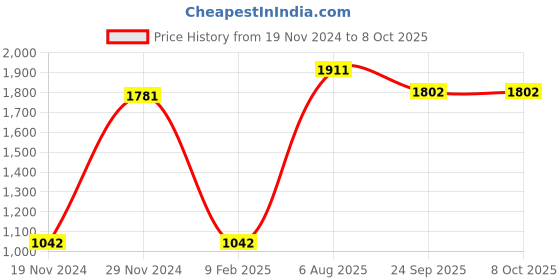 myntra.com Ethnovog Printed Zari Net Ready To Wear Saree Blouse ethnovog Price History Graph from 19 Nov 2024 to 7 Oct 2025