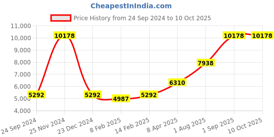 myntra.com Ethnovog Purple  Cream-Coloured Made to Measure Lehenga  Blouse with Dupatta ethnovog Price History Graph from 24 Sep 2024 to 9 Oct 2025