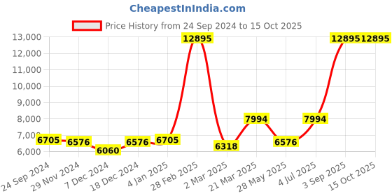 myntra.com Ethnovog Purple  Embellished Sequinned Made to Measure Lehenga Set ethnovog Price History Graph from 24 Sep 2024 to 14 Oct 2025