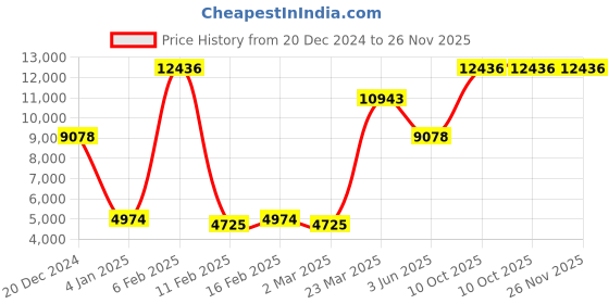 myntra.com Ethnovog Purple  Grey Embroidered Made to Measure Lehenga  Blouse with Dupatta ethnovog Price History Graph from 20 Dec 2024 to 26 Nov 2025