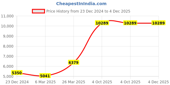 myntra.com Ethnovog Purple  Off-White Ready to Wear Lehenga Blouse with Dupatta ethnovog Price History Graph from 23 Dec 2024 to 3 Dec 2025