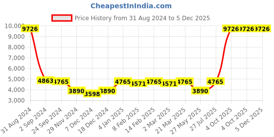 myntra.com Ethnovog Purple  Pink Ready to Wear Lehenga Choli ethnovog Price History Graph from 31 Aug 2024 to 5 Dec 2025