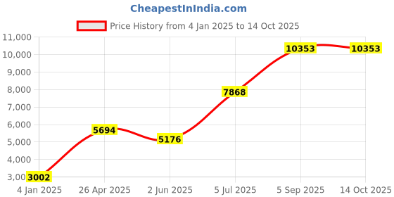 myntra.com Ethnovog PurpleGolden Embroidered Made to Measure LehengaBlouse With Dupatta ethnovog Price History Graph from 4 Jan 2025 to 14 Oct 2025
