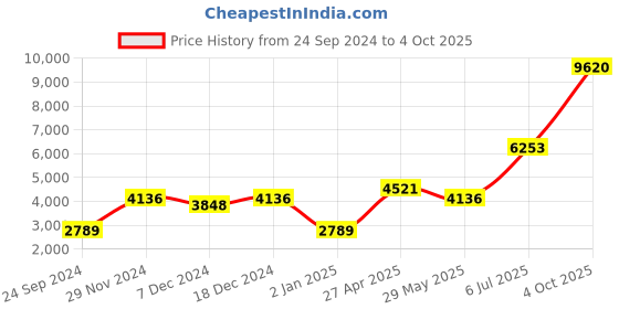 myntra.com Ethnovog Ready To Wear Black Net Sequins Embroidery Lehenga Set ethnovog Price History Graph from 24 Sep 2024 to 4 Oct 2025
