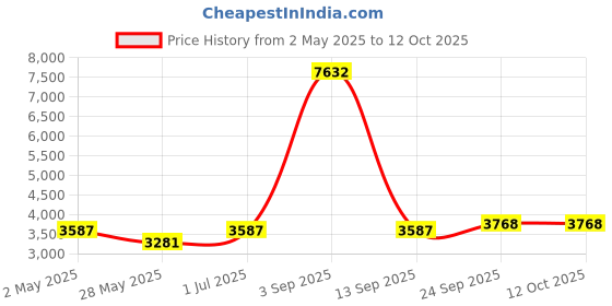 myntra.com Ethnovog Ready To Wear Cream Georgette Digital Printed Gown ethnovog Price History Graph from 2 May 2025 to 11 Oct 2025