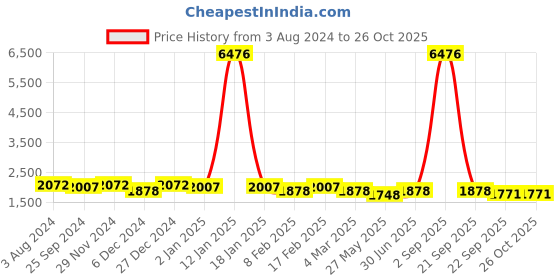 myntra.com Ethnovog Ready To Wear Flared Maxi Skirt ethnovog Price History Graph from 3 Aug 2024 to 26 Oct 2025