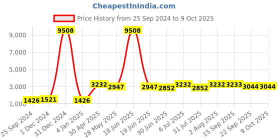 myntra.com Ethnovog Ready To Wear Grey Embroidered Net Blouse With Keyhole ethnovog Price History Graph from 25 Sep 2024 to 6 Oct 2025