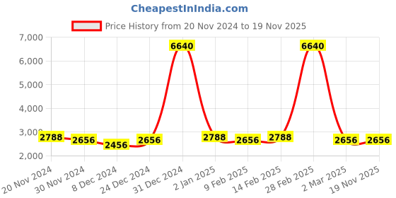 myntra.com Ethnovog Ready To Wear Jacket Style Gown ethnovog Price History Graph from 20 Nov 2024 to 19 Nov 2025