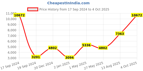 myntra.com Ethnovog Ready to Wear Lehenga & Blouse With Dupatta ethnovog Price History Graph from 17 Sep 2024 to 4 Oct 2025