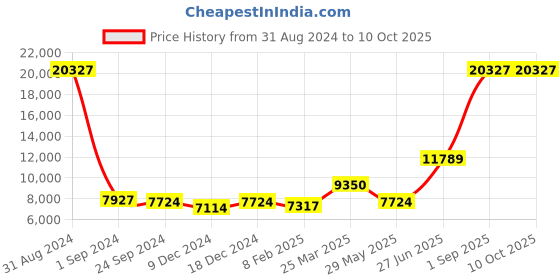 myntra.com Ethnovog Ready to Wear Lehenga & Blouse With Dupatta ethnovog Price History Graph from 31 Aug 2024 to 10 Oct 2025