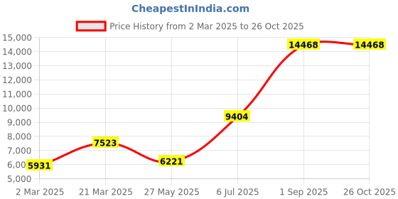 myntra.com Ethnovog Ready to Wear Lehenga & Blouse With Dupatta ethnovog Price History Graph from 2 Mar 2025 to 26 Oct 2025