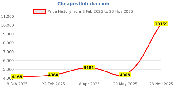 myntra.com Ethnovog Ready to Wear Lehenga & Sequinned Blouse With Dupatta ethnovog Price History Graph from 8 Feb 2025 to 23 Nov 2025